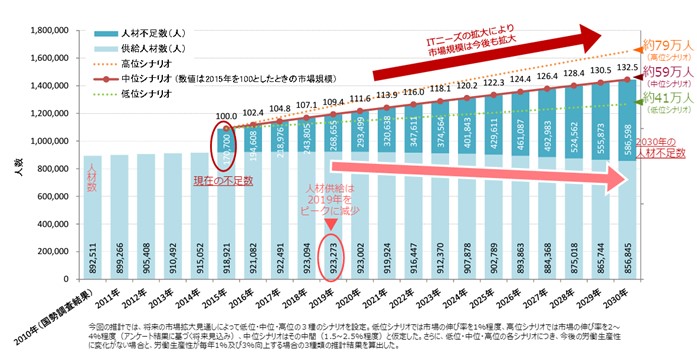 IT人材の供給動向の予測と平均年齢の推移の資料